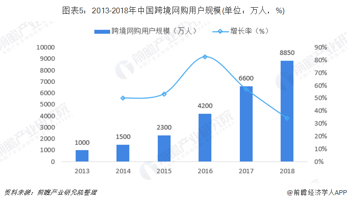 图表5：2013-2018年中国跨境网购用户规模(单位：万人，%)