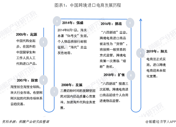 图表1：中国跨境进口电商发展历程