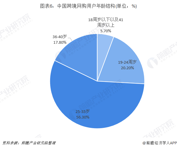 图表6：中国跨境网购用户年龄结构(单位：%)