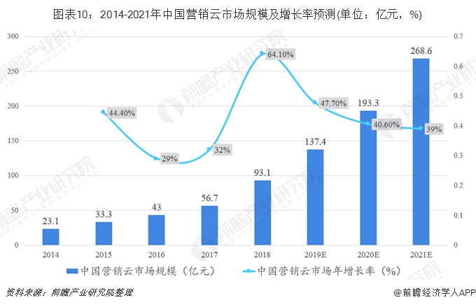 图表10：2014-2021年中国营销云市场规模及增长率预测(单位：亿元，%)