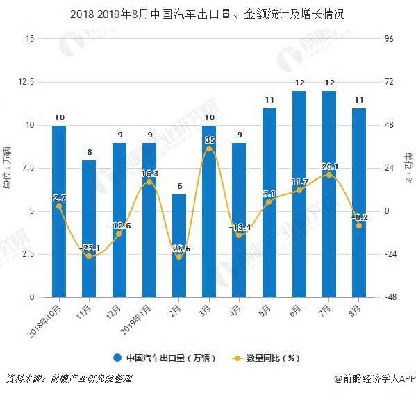 2018-2019年8月中国汽车出口量、金额统计及增长情况