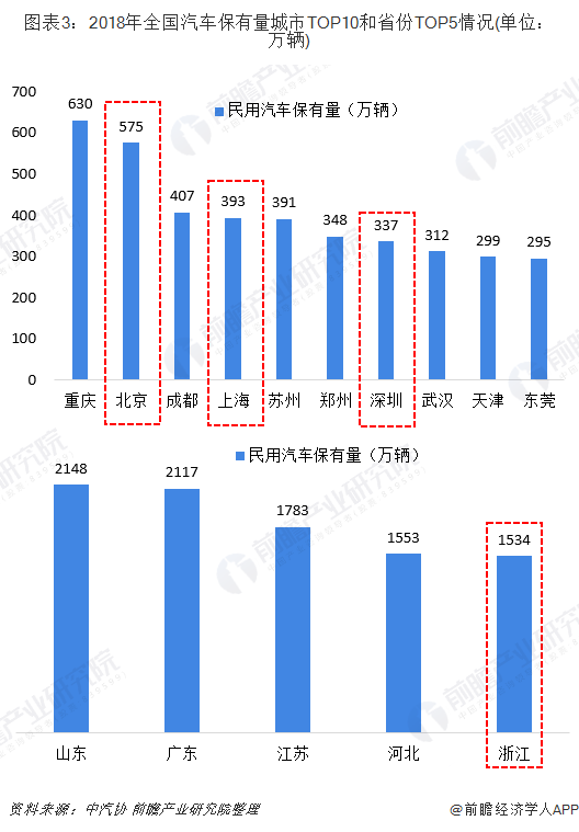 圖表3：2018年全國汽車保有量城市TOP10和省份TOP5情況(單位：萬輛)