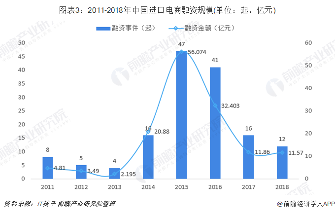 图表3：2011-2018年中国进口电商融资规模(单位：起，亿元)