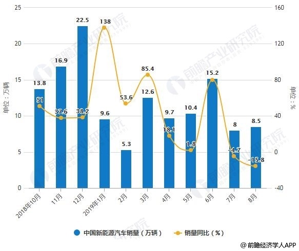 2018-2019年8月中国新能源汽车产销量统计及增长情况