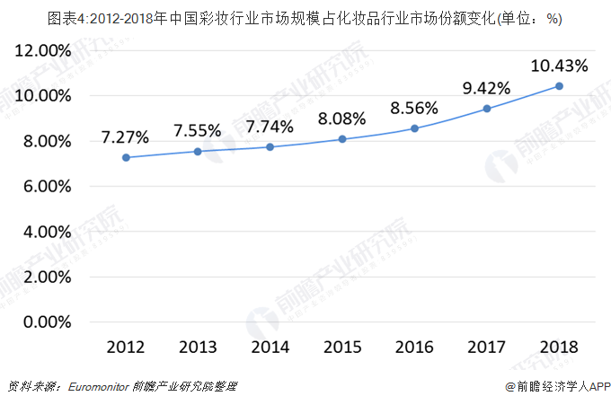 图表4:2012-2018年中国彩妆行业市场规模占化妆品行业市场份额变化(单位：%)