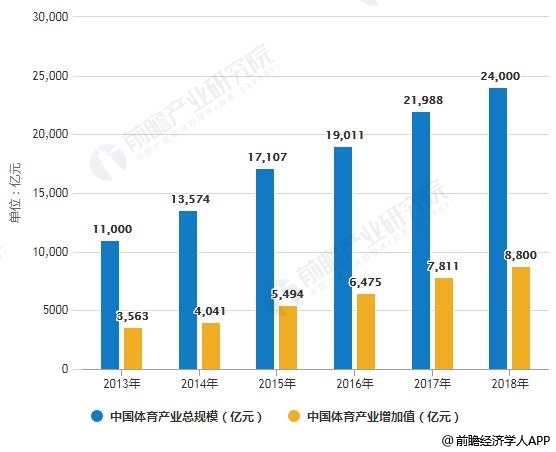 2013-2018年中国体育产业总规模、增加值统计情况