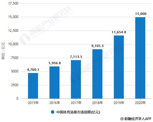 2015-2020年中国体育消费市场规模统计情况及预测