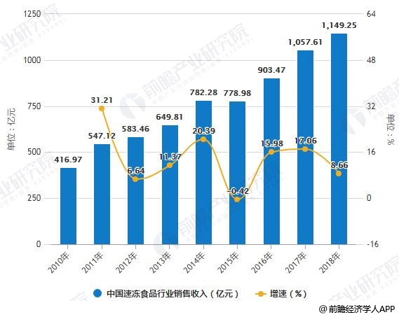 2010-2018年中国速冻食品行业销售收入统计及增长情况