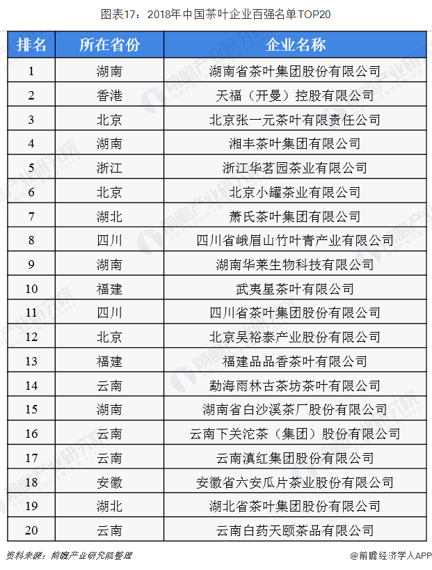 图表17：2018年中国茶叶企业百强名单TOP20