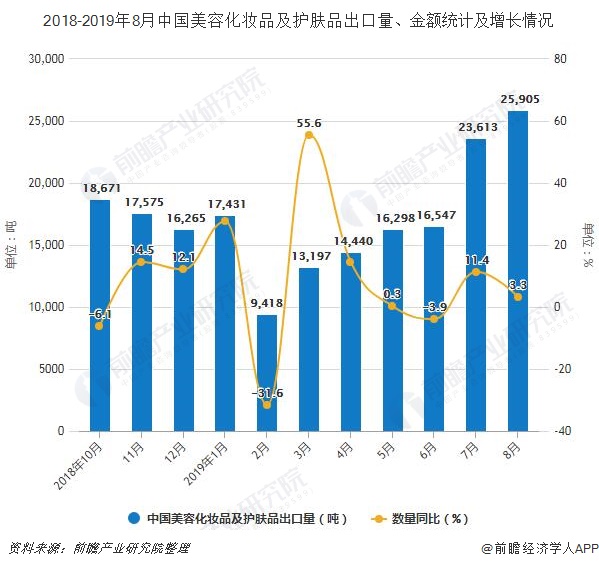 2018-2019年8月中国美容化妆品及护肤品出口量、金额统计及增长情况