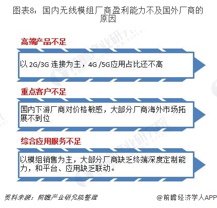 图表8：国内无线模组厂商盈利能力不及国外厂商的原因