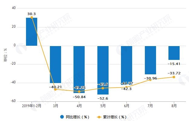 2019年1-8月河南省饮料产量及增长情况