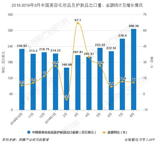 2018-2019年8月中国美容化妆品及护肤品出口量、金额统计及增长情况