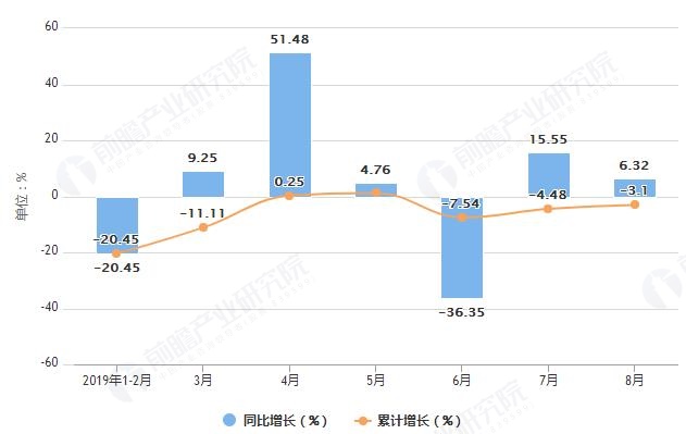 2019年1-8月湖北省移动通信手持机产量及增长情况