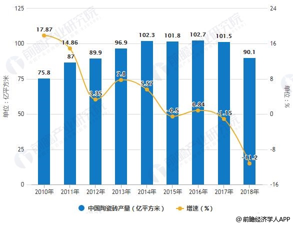 2001-2018年中国陶瓷砖产量统计及增长情况