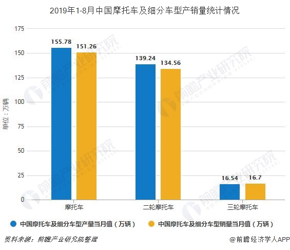 2019年1-8月中国摩托车及细分车型产销量统计情况