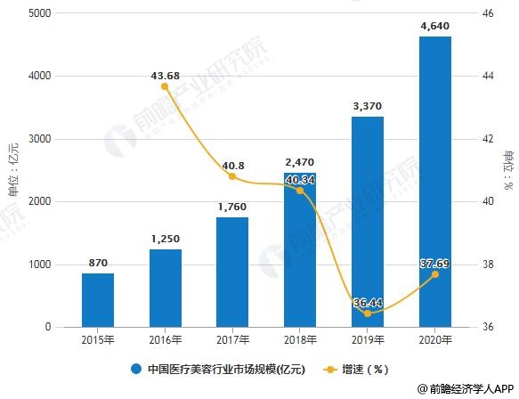 2015-2020年中国医疗美容行业市场规模统计及增长情况预测