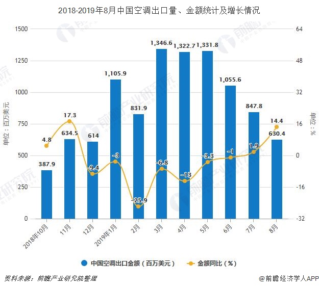 2018-2019年8月中国空调出口量、金额统计及增长情况