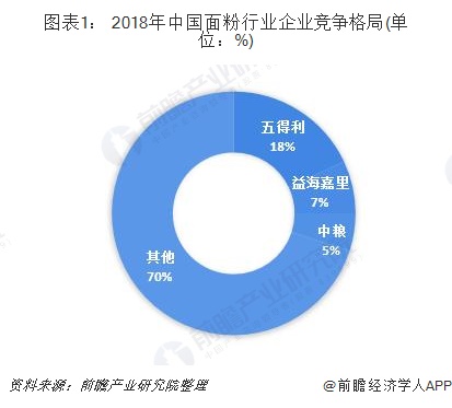 图表1： 2018年中国面粉行业企业竞争格局(单位：%)