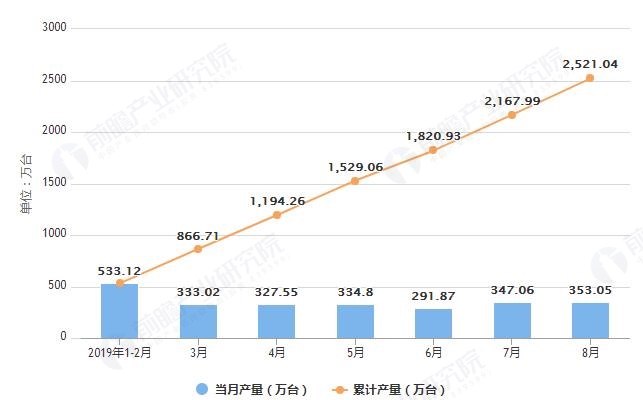 2019年1-8月湖北省移动通信手持机产量及增长情况