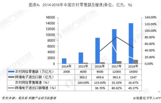 图表4：2014-2018年中国农村零售额及增速(单位：亿元，%)