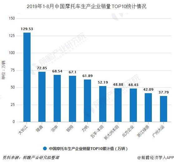 2019年1-8月中国摩托车生产企业销量TOP10统计情况