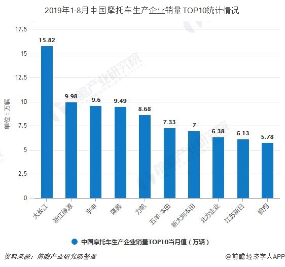 2019年1-8月中国摩托车生产企业销量TOP10统计情况