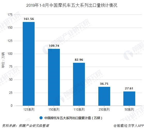 2019年1-8月中国摩托车五大系列出口量统计情况