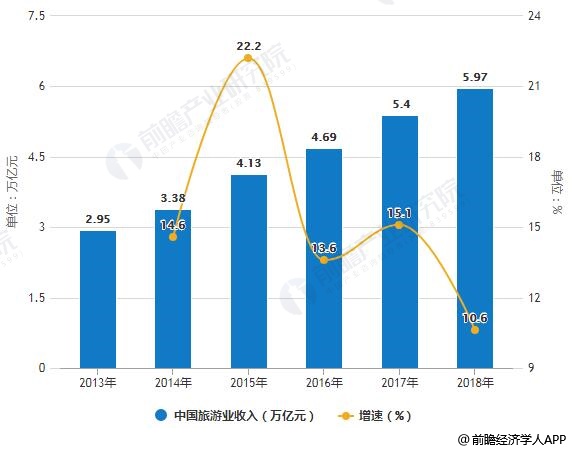 2013-2018年中国旅游业收入统计及增长情况