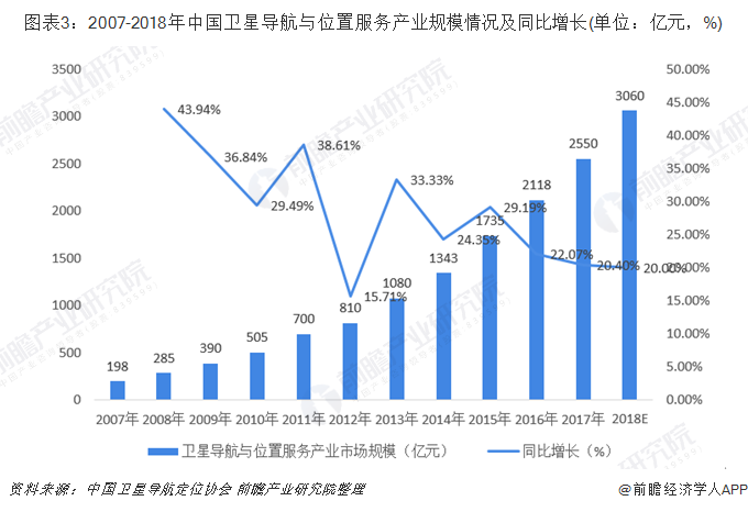 图表3：2007-2018年中国卫星导航与位置服务产业规模情况及同比增长(单位：亿元，%)