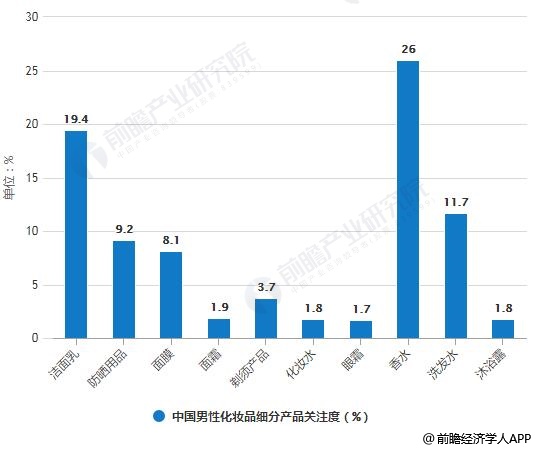 2018年中国男性化妆品细分产品关注度统计情况