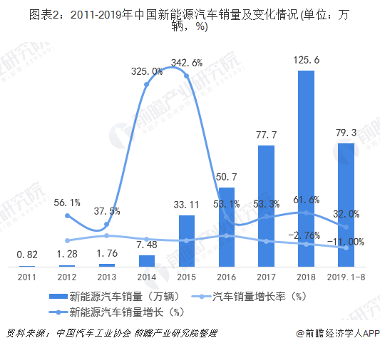 图表2：2011-2019年中国新能源汽车销量及变化情况(单位：万辆，%)