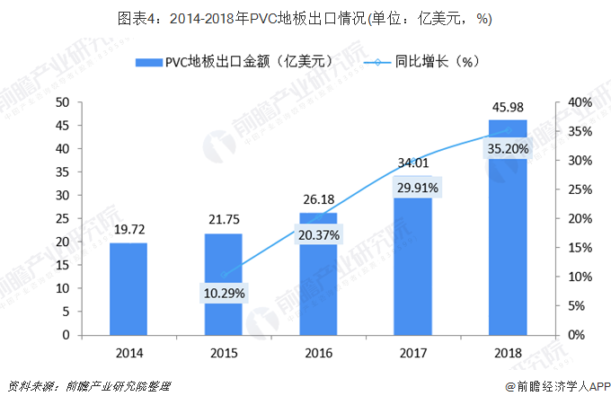 图表4：2014-2018年PVC地板出口情况(单位：亿美元，%)