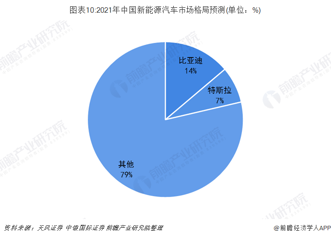 图表10:2021年中国新能源汽车市场格局预测(单位：%)