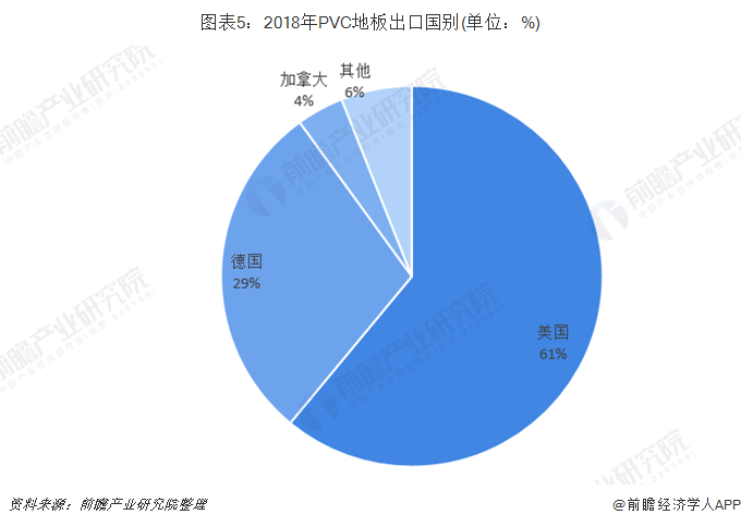 图表5：2018年PVC地板出口国别(单位：%)