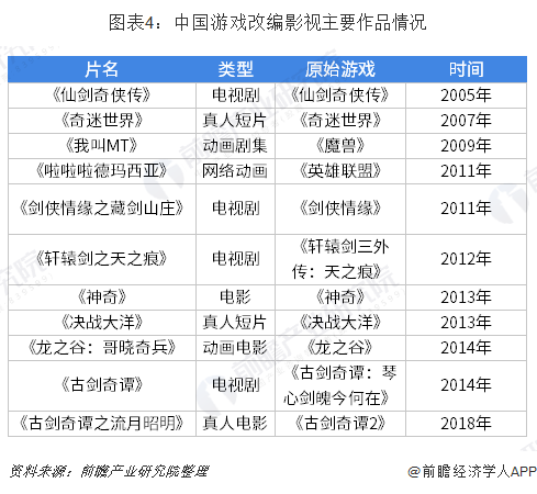 图表4：中国游戏改编影视主要作品情况