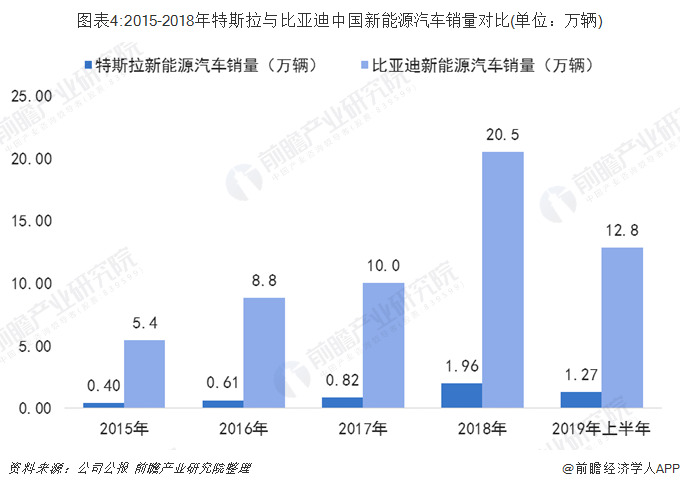 图表4:2015-2018年特斯拉与比亚迪中国新能源汽车销量对比(单位：万辆)