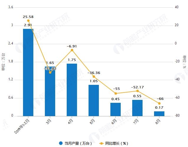 2019年1-8月河南省彩色电视机产量及增长情况