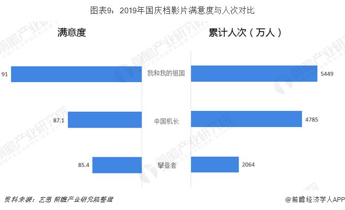 图表9：2019年国庆档影片满意度与人次对比