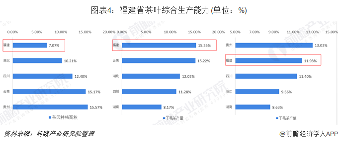 图表4：福建省茶叶综合生产能力(单位：%)