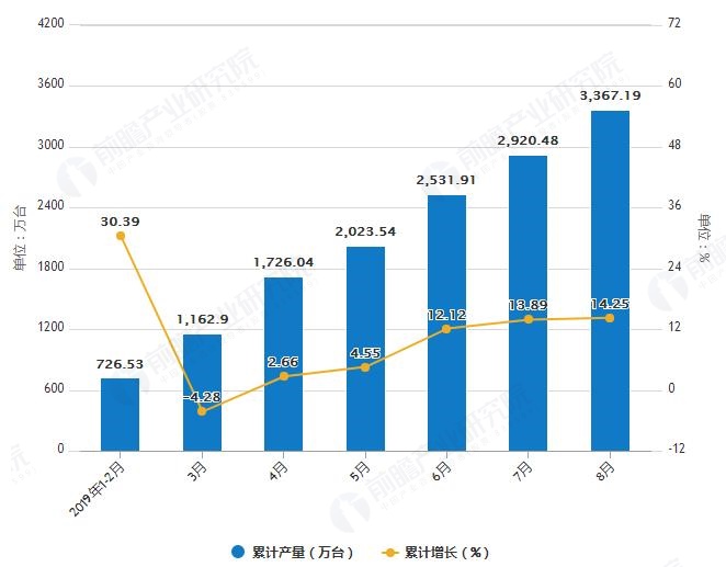2019年1-8月江西省移动通信手持机产量及增长情况