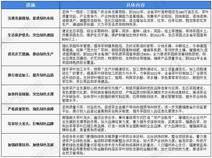 图表：《福建省人民政府办公厅关于推进绿色发展质量兴茶八条措施的通知》