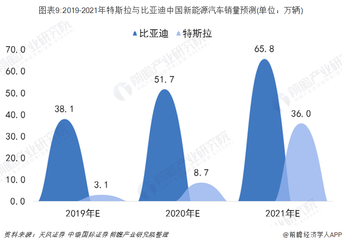 图表9:2019-2021年特斯拉与比亚迪中国新能源汽车销量预测(单位：万辆)