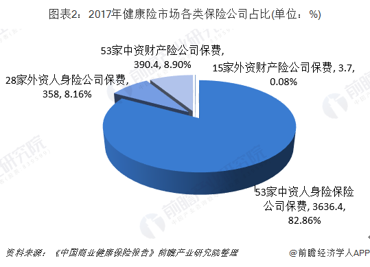 图表2：2017年健康险市场各类保险公司占比(单位：%)