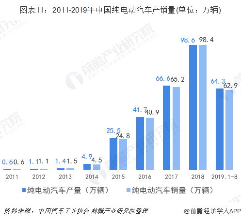 圖表11：2011-2019年中國純電動汽車產(chǎn)銷量(單位：萬輛)