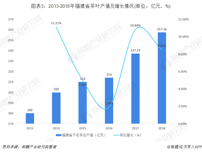 图表3：2013-2018年福建省茶叶产值及增长情况(单位：亿元，%)