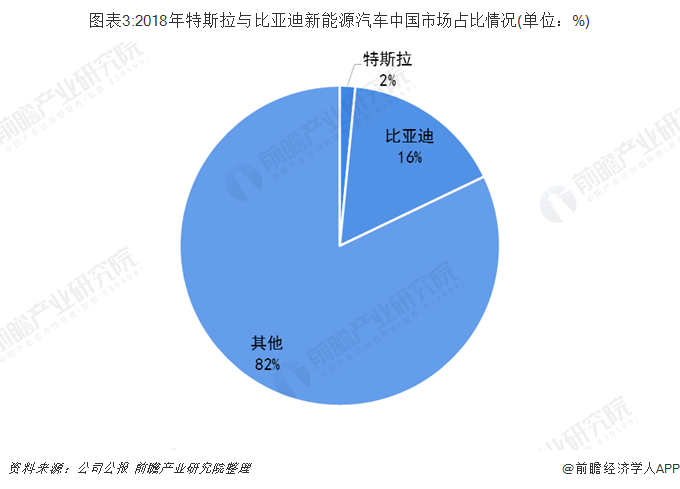 图表3:2018年特斯拉与比亚迪新能源汽车中国市场占比情况(单位：%)