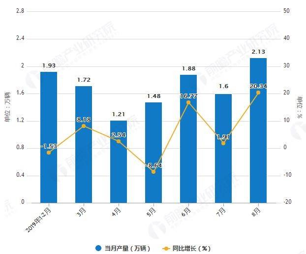 2019年1-8月黑龙江省汽车产量及增长情况