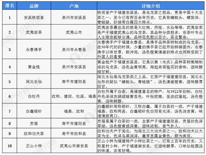图表：福建省十大名茶（排名不分先后）