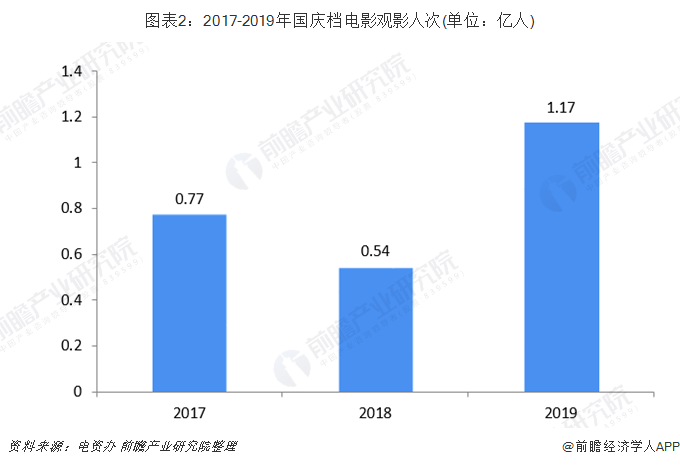 图表2：2017-2019年国庆档电影观影人次(单位：亿人)